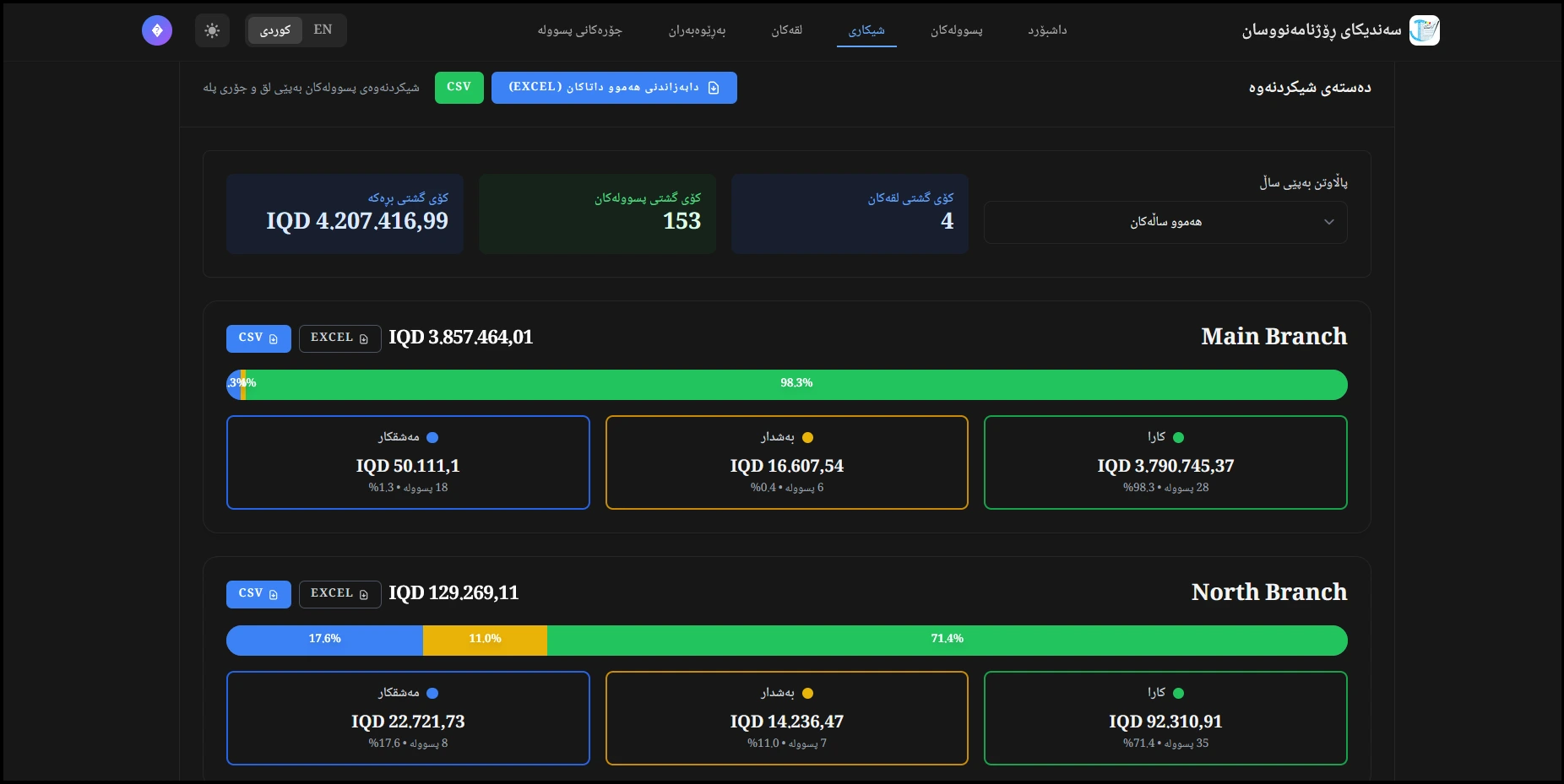 Kurdistan Journalists Syndicate Analytics System - Screenshot 2